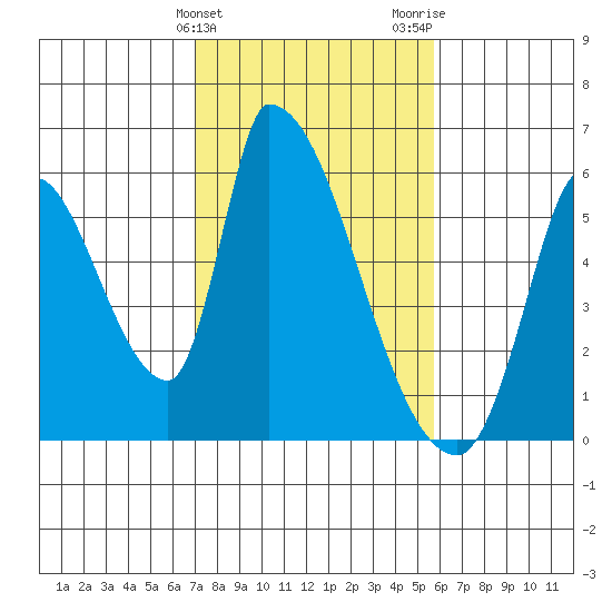 Coyote Hills Slough tide chart for Monday, February 10, 2025