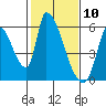 Coyote Hills Slough tide chart for Monday, February 10, 2025