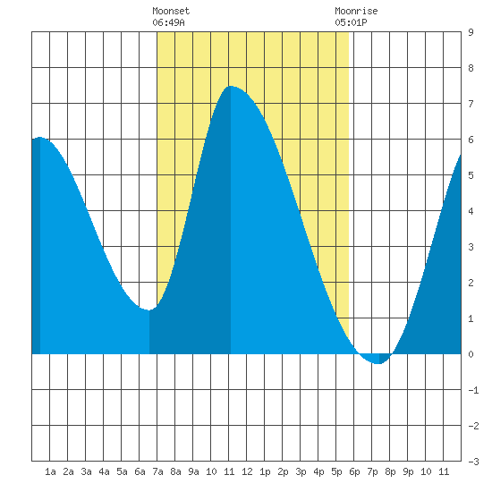 Coyote Hills Slough tide chart for Tuesday, February 11, 2025