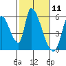 Coyote Hills Slough tide chart for Tuesday, February 11, 2025