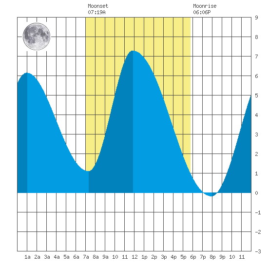 Coyote Hills Slough tide chart for Wednesday, February 12, 2025