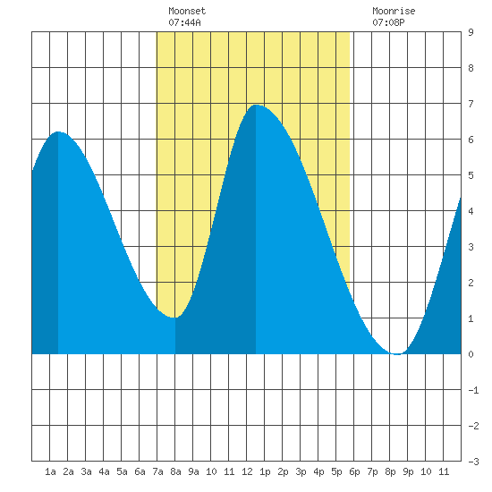 Coyote Hills Slough tide chart for Thursday, February 13, 2025