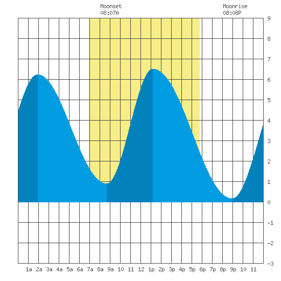 Coyote Hills Slough tide chart for Friday, February 14, 2025