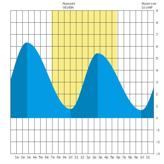Coyote Hills Slough tide chart for Sunday, February 16, 2025