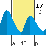 Coyote Hills Slough tide chart for Monday, February 17, 2025