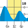Coyote Hills Slough tide chart for Tuesday, February 18, 2025