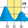 Coyote Hills Slough tide chart for Wednesday, February 19, 2025