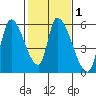 Coyote Hills Slough tide chart for Saturday, February 1, 2025