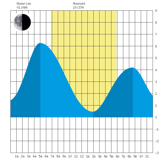 Coyote Hills Slough tide chart for Thursday, February 20, 2025