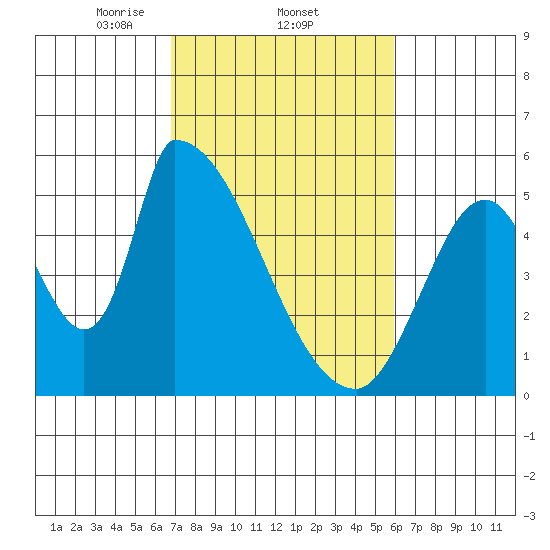 Coyote Hills Slough tide chart for Saturday, February 22, 2025