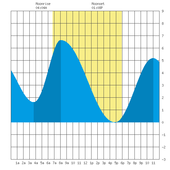 Coyote Hills Slough tide chart for Sunday, February 23, 2025