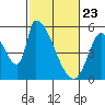 Coyote Hills Slough tide chart for Sunday, February 23, 2025