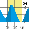 Coyote Hills Slough tide chart for Monday, February 24, 2025