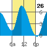 Coyote Hills Slough tide chart for Wednesday, February 26, 2025