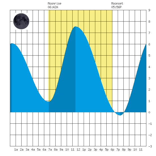Coyote Hills Slough tide chart for Thursday, February 27, 2025