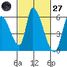 Coyote Hills Slough tide chart for Thursday, February 27, 2025