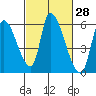 Coyote Hills Slough tide chart for Friday, February 28, 2025