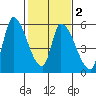 Coyote Hills Slough tide chart for Sunday, February 2, 2025
