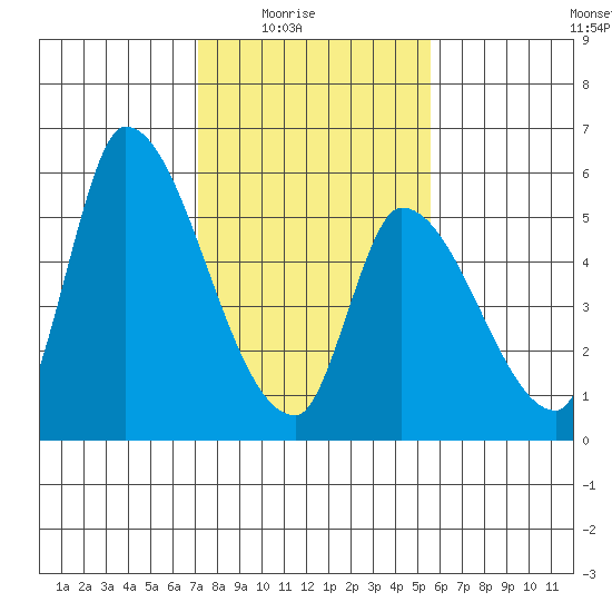 Coyote Hills Slough tide chart for Monday, February 3, 2025