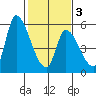 Coyote Hills Slough tide chart for Monday, February 3, 2025