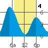 Coyote Hills Slough tide chart for Tuesday, February 4, 2025