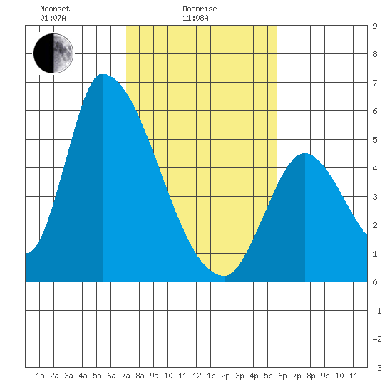 Coyote Hills Slough tide chart for Wednesday, February 5, 2025