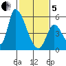 Coyote Hills Slough tide chart for Wednesday, February 5, 2025