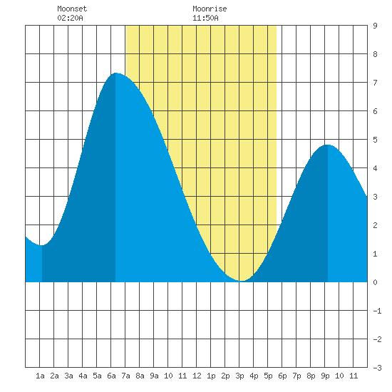 Coyote Hills Slough tide chart for Thursday, February 6, 2025