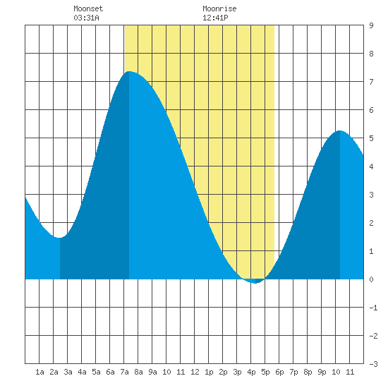 Coyote Hills Slough tide chart for Friday, February 7, 2025