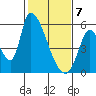 Coyote Hills Slough tide chart for Friday, February 7, 2025