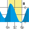 Coyote Hills Slough tide chart for Saturday, February 8, 2025