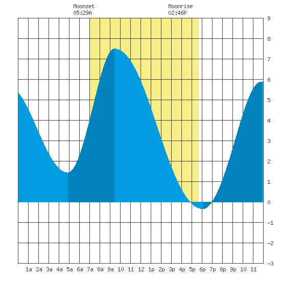 Coyote Hills Slough tide chart for Sunday, February 9, 2025