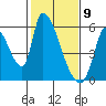 Coyote Hills Slough tide chart for Sunday, February 9, 2025