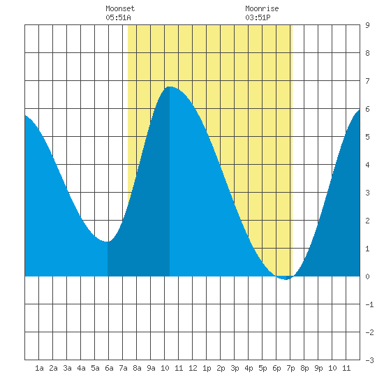 Coyote Hills Slough tide chart for Monday, March 10, 2025