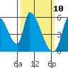 Coyote Hills Slough tide chart for Monday, March 10, 2025