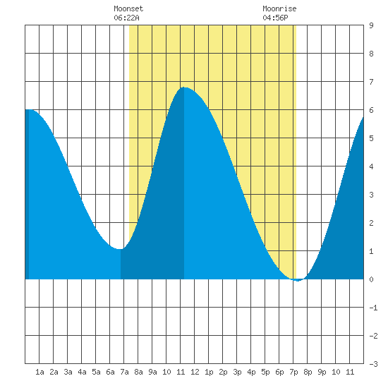 Coyote Hills Slough tide chart for Tuesday, March 11, 2025