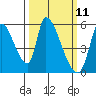 Coyote Hills Slough tide chart for Tuesday, March 11, 2025