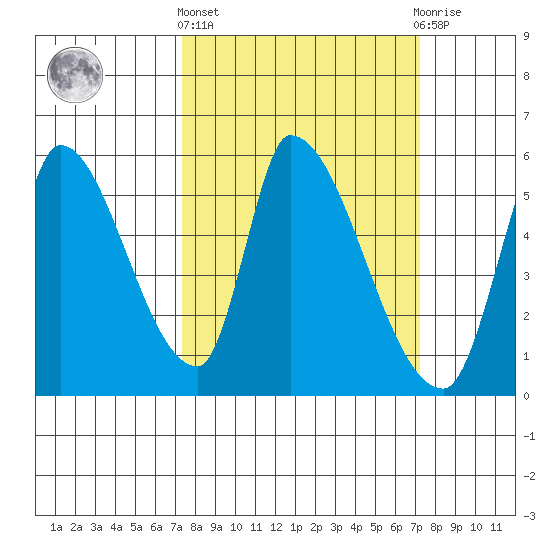 Coyote Hills Slough tide chart for Thursday, March 13, 2025