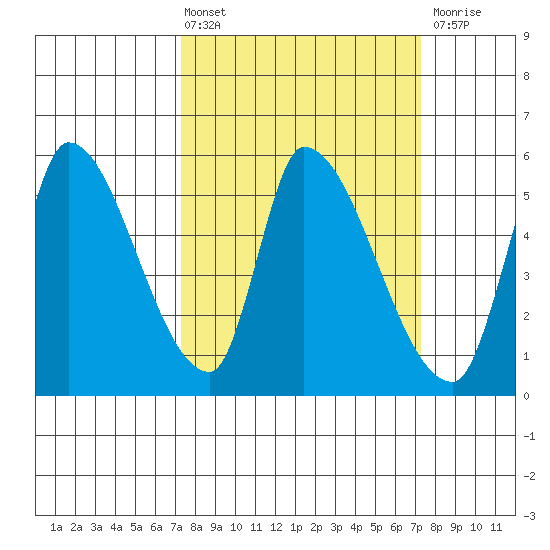 Coyote Hills Slough tide chart for Friday, March 14, 2025
