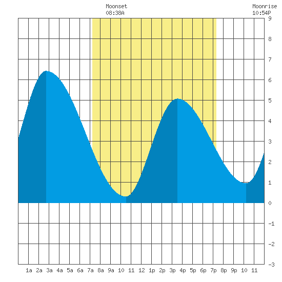 Coyote Hills Slough tide chart for Monday, March 17, 2025