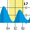 Coyote Hills Slough tide chart for Monday, March 17, 2025
