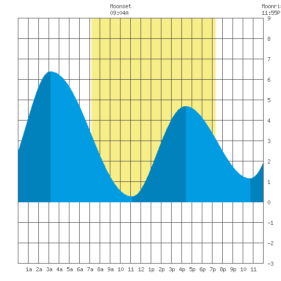 Coyote Hills Slough tide chart for Tuesday, March 18, 2025