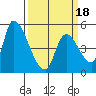Coyote Hills Slough tide chart for Tuesday, March 18, 2025