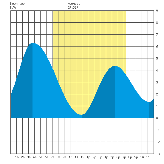 Coyote Hills Slough tide chart for Wednesday, March 19, 2025