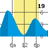 Coyote Hills Slough tide chart for Wednesday, March 19, 2025