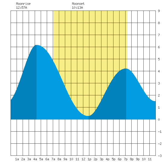 Coyote Hills Slough tide chart for Thursday, March 20, 2025