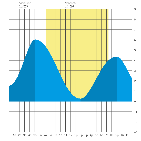 Coyote Hills Slough tide chart for Friday, March 21, 2025