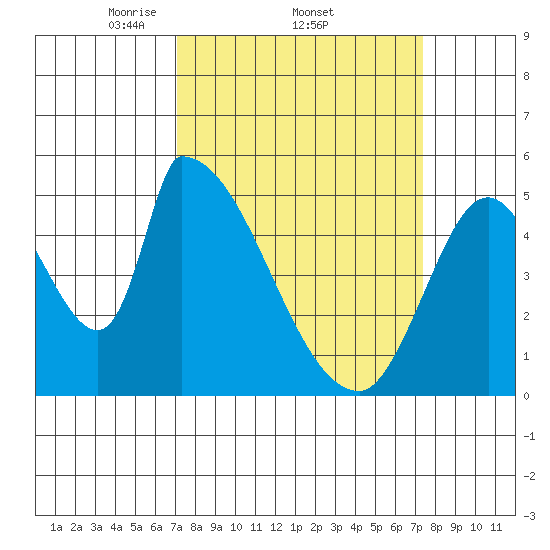 Coyote Hills Slough tide chart for Sunday, March 23, 2025