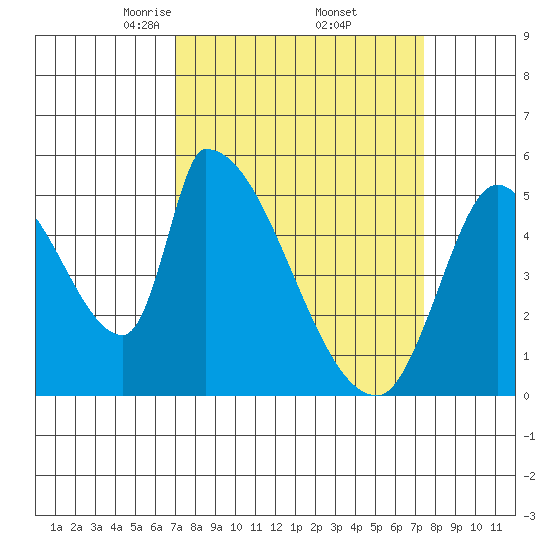 Coyote Hills Slough tide chart for Monday, March 24, 2025