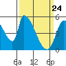 Coyote Hills Slough tide chart for Monday, March 24, 2025